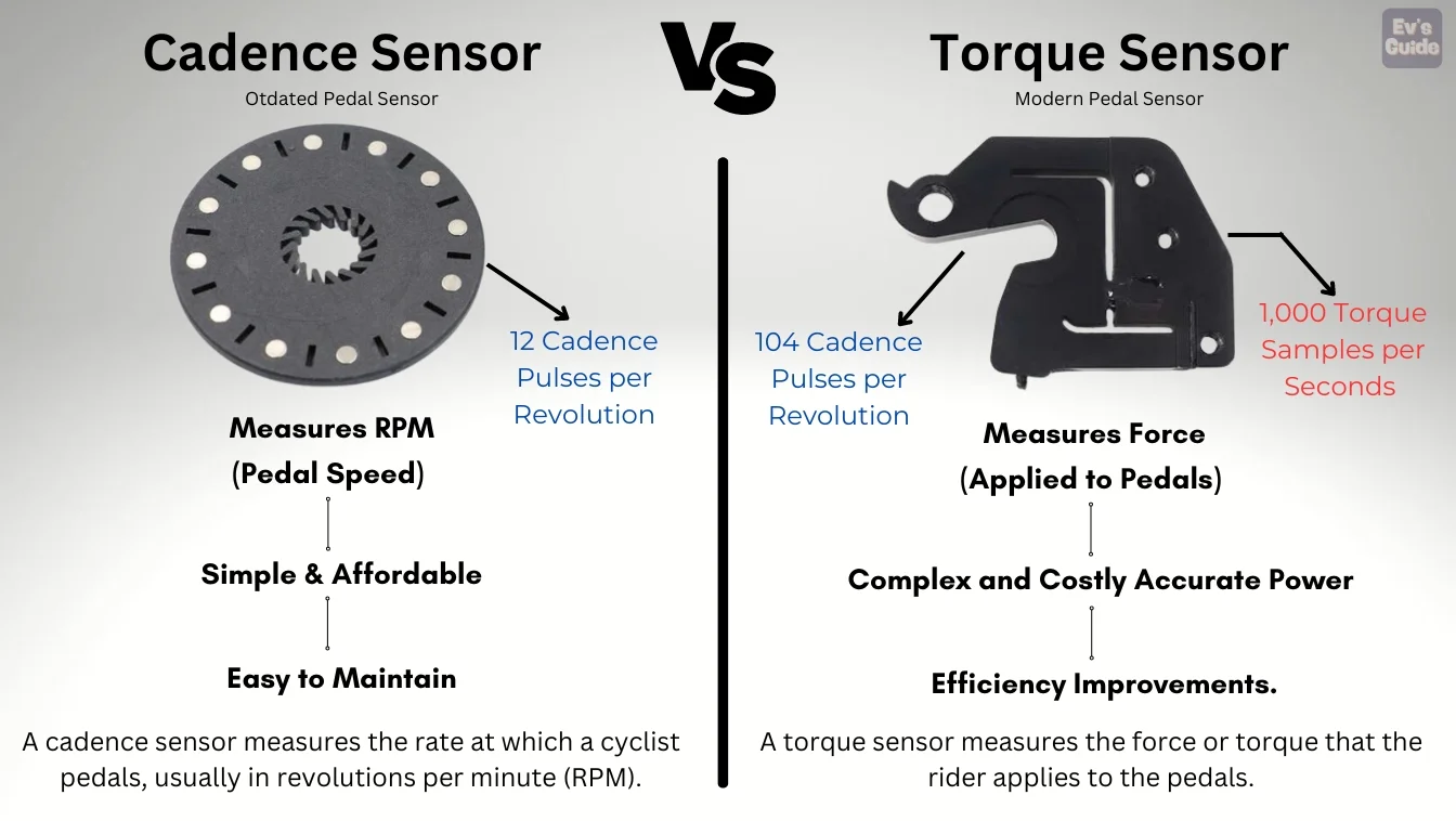 this image explains difference between cadence sensor & torque sensor.