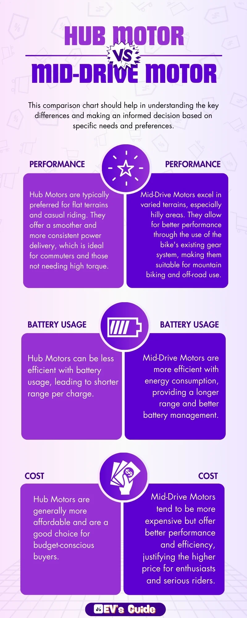 difference between hub motor and mid-drive motor comparison chart